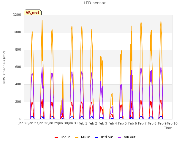 plot of LED sensor