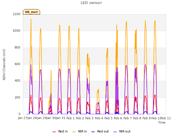 plot of LED sensor