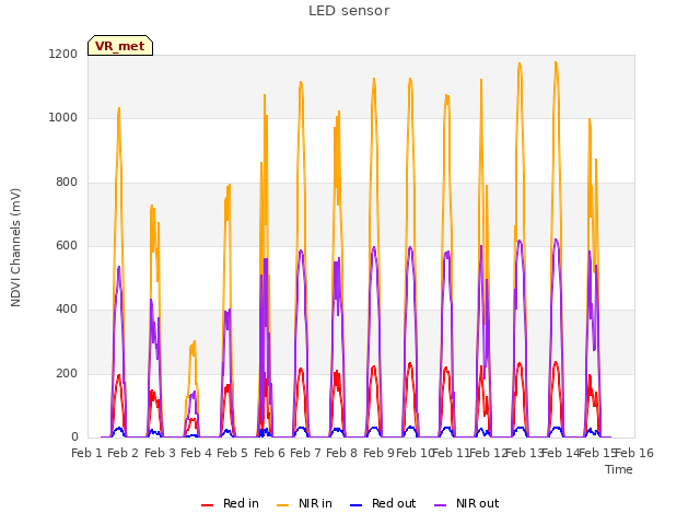 plot of LED sensor