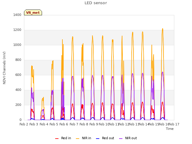 plot of LED sensor