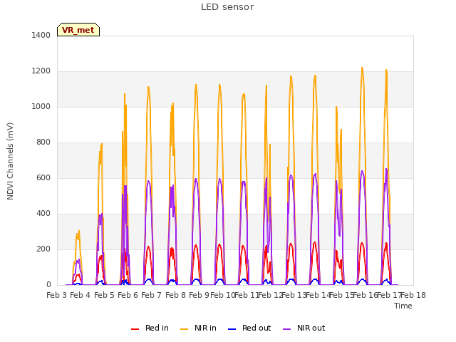 plot of LED sensor