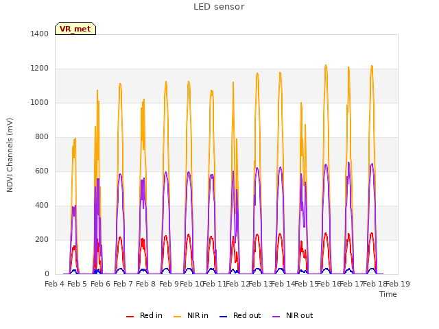 plot of LED sensor