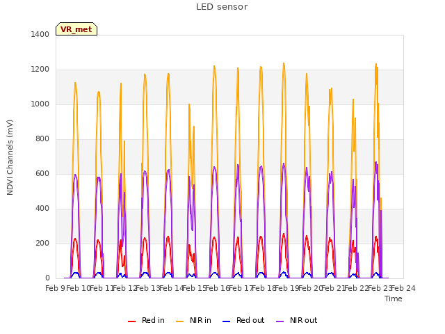 plot of LED sensor