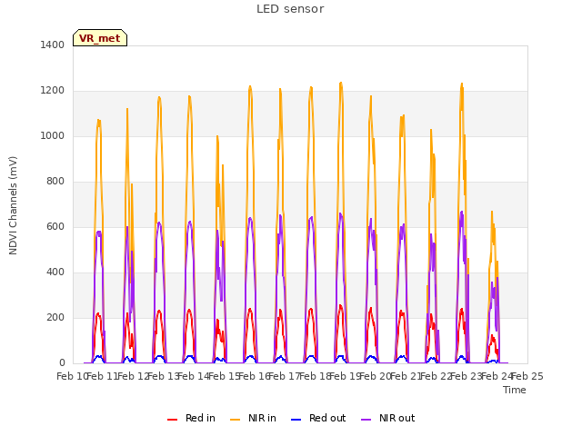 plot of LED sensor