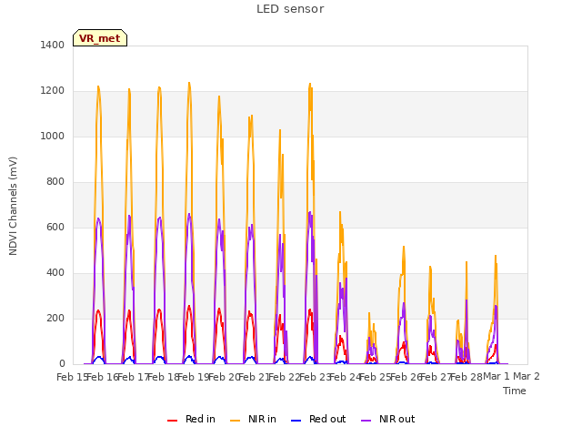 plot of LED sensor