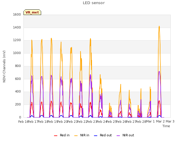 plot of LED sensor