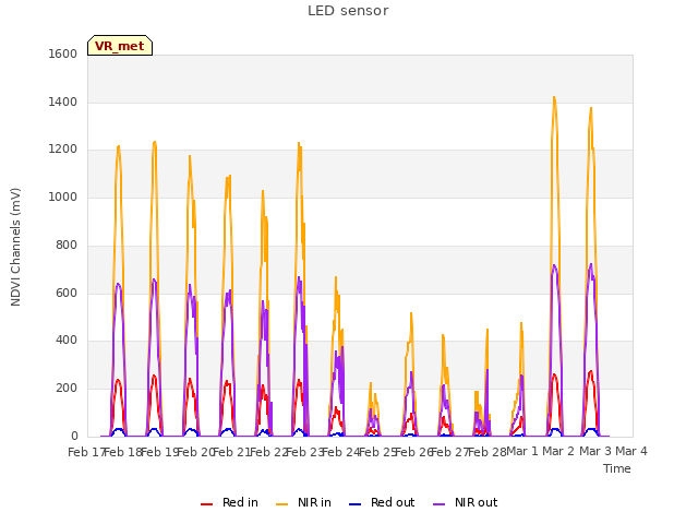 plot of LED sensor