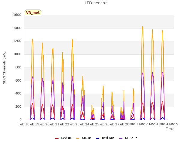 plot of LED sensor