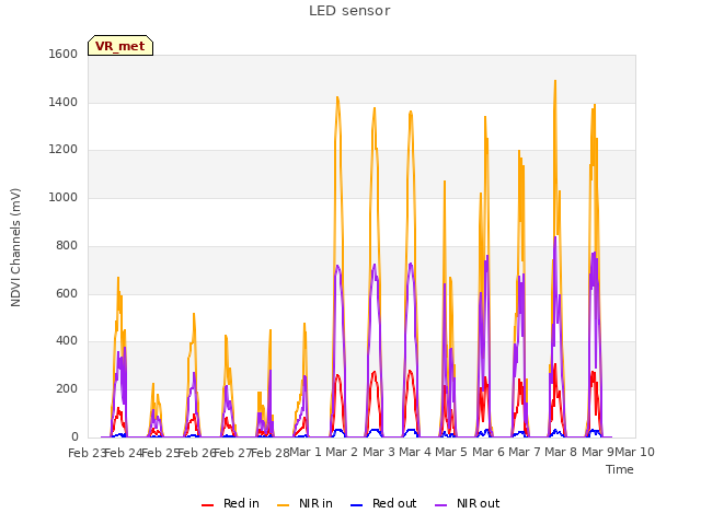 plot of LED sensor