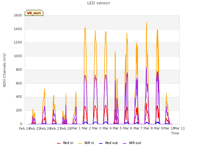 plot of LED sensor