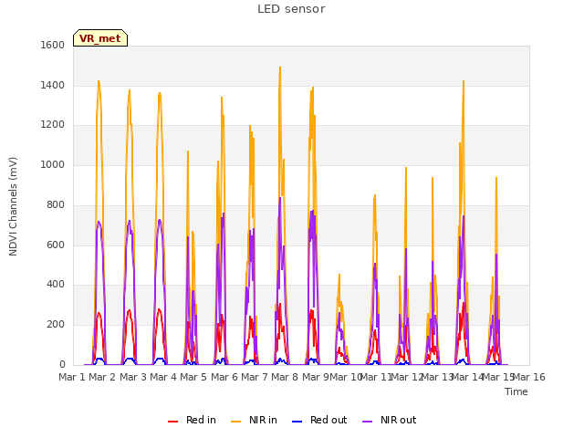 plot of LED sensor