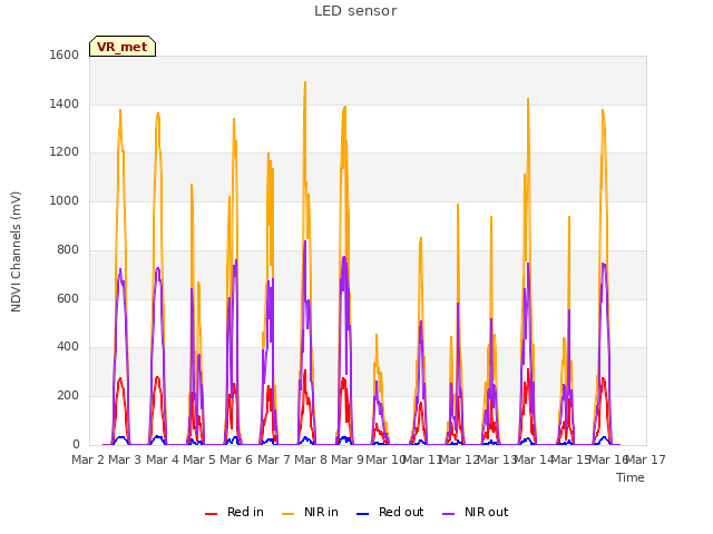 plot of LED sensor