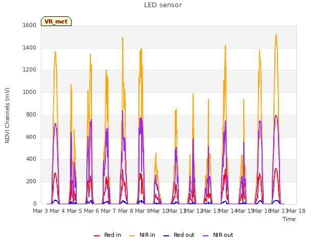 plot of LED sensor