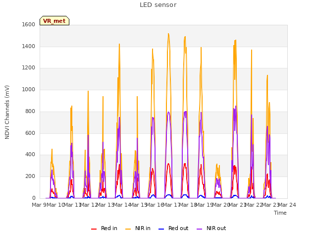 plot of LED sensor