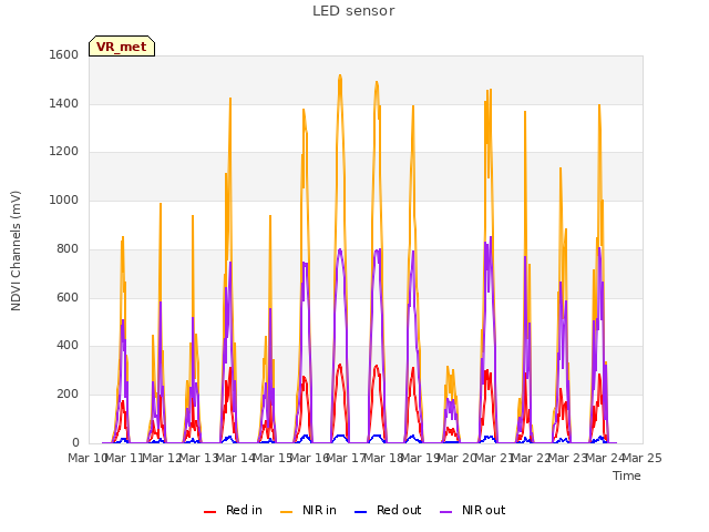 plot of LED sensor