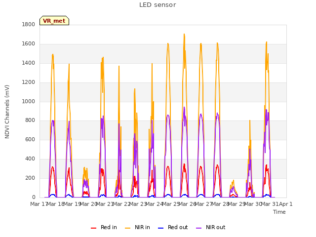 plot of LED sensor