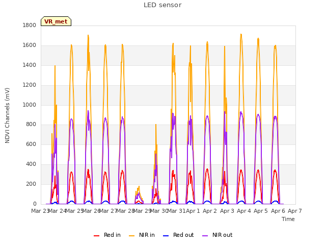 plot of LED sensor