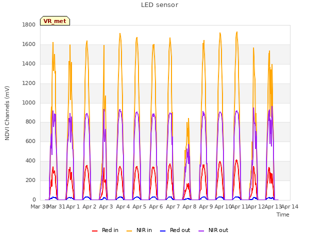 plot of LED sensor