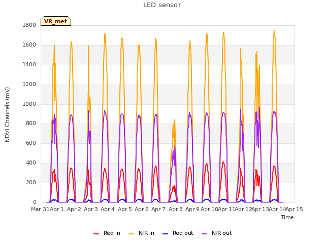 plot of LED sensor