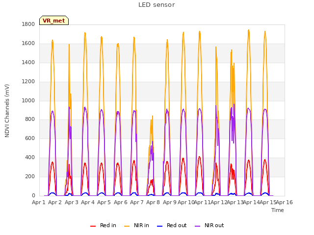 plot of LED sensor