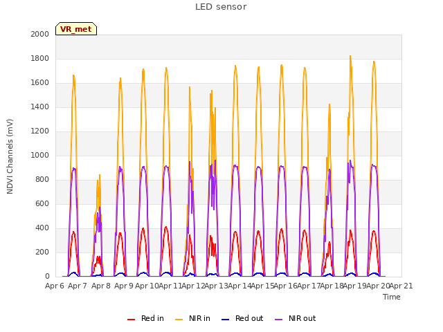 plot of LED sensor