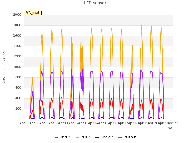 plot of LED sensor