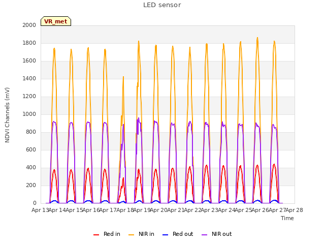 plot of LED sensor