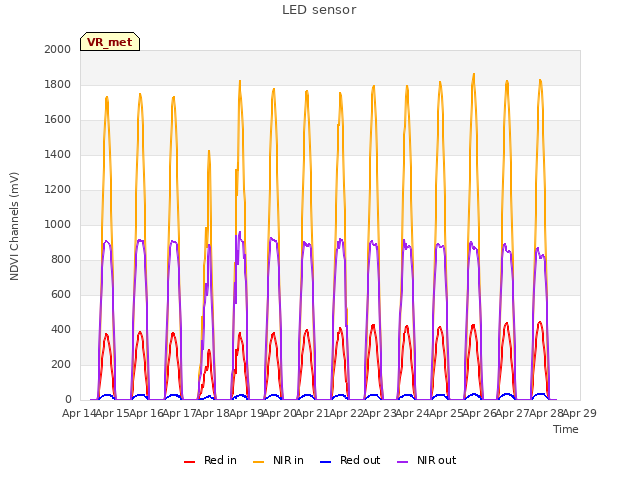 plot of LED sensor