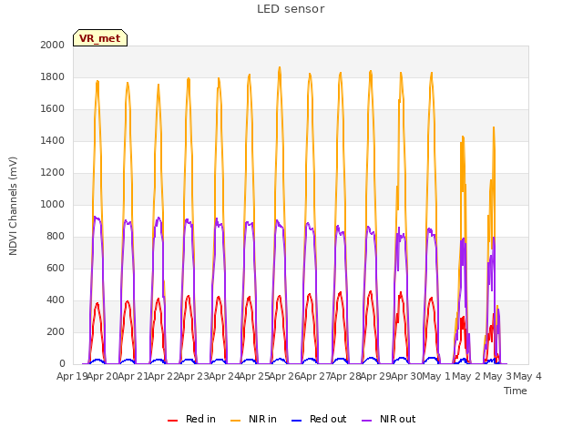 plot of LED sensor