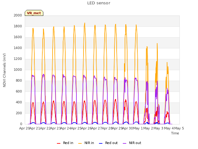 plot of LED sensor