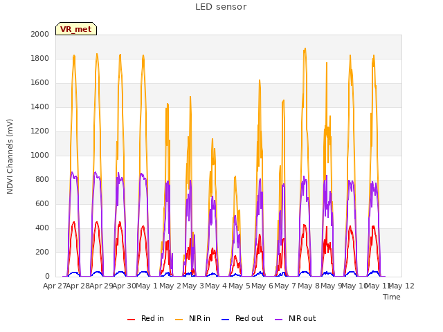 plot of LED sensor