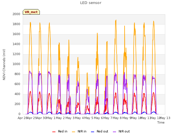 plot of LED sensor