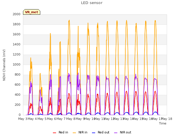 plot of LED sensor