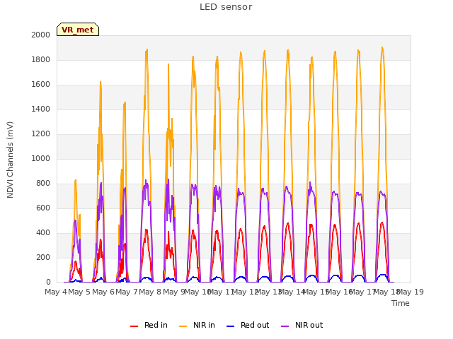 plot of LED sensor