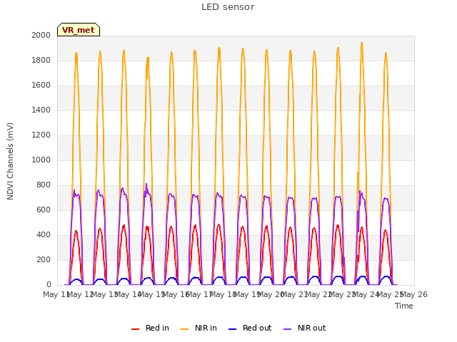 plot of LED sensor