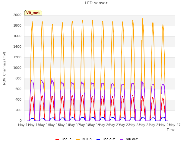 plot of LED sensor