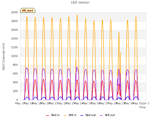 plot of LED sensor