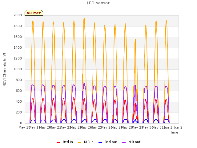 plot of LED sensor