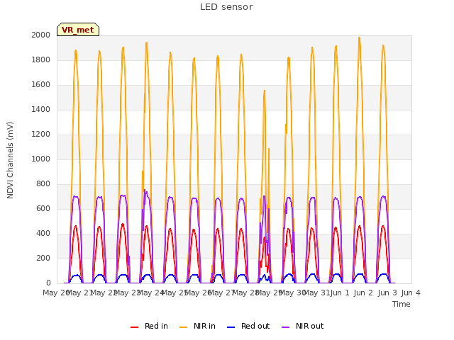 plot of LED sensor