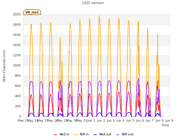 plot of LED sensor