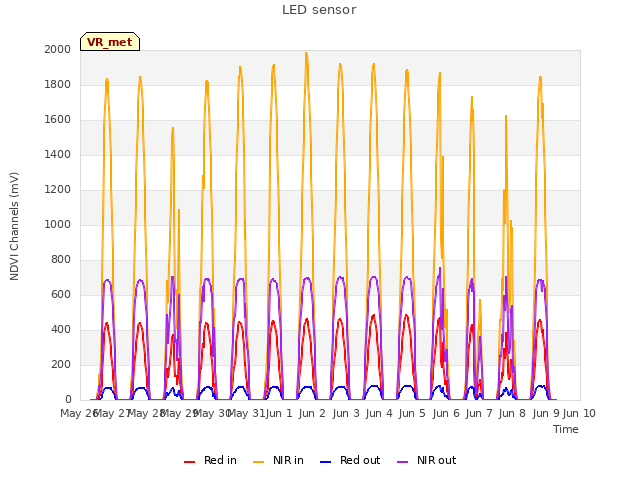 plot of LED sensor