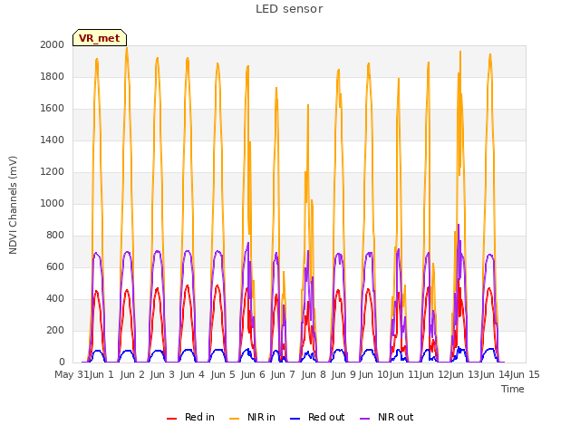 plot of LED sensor