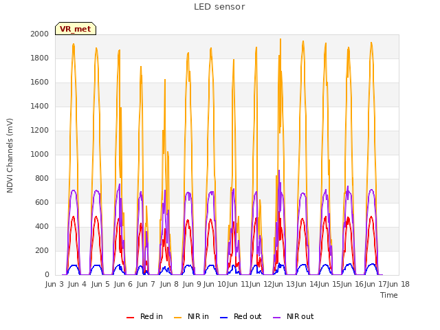 plot of LED sensor