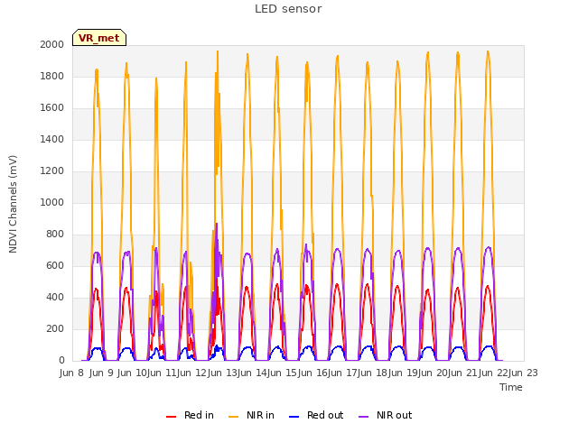 plot of LED sensor