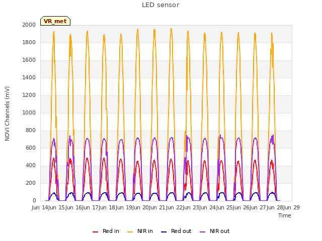 plot of LED sensor