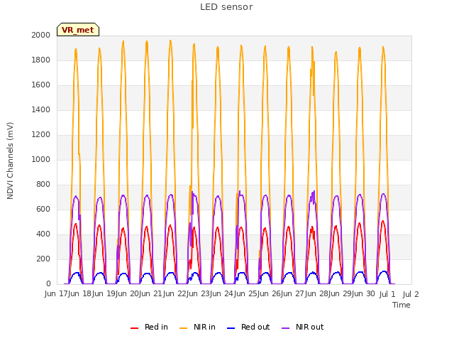 plot of LED sensor