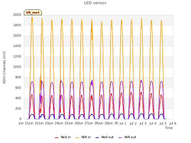 plot of LED sensor