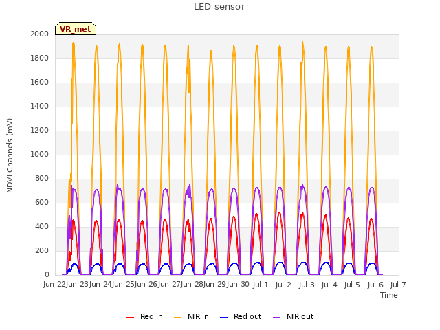 plot of LED sensor