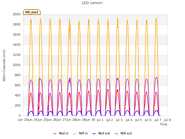 plot of LED sensor