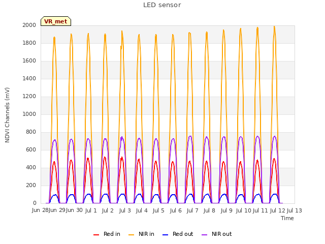 plot of LED sensor